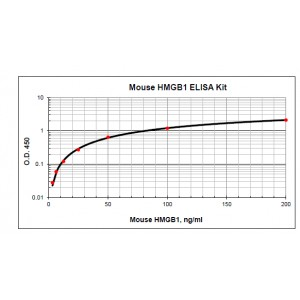 Mouse High Mobility Group Box1 Protein HMGB1 ELISA Kit