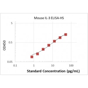 Mouse IL-3 ELISA Kit-High Sensitivity