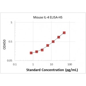 Mouse IL-4 ELISA Kit-High Sensitivity
