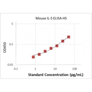 Mouse IL-5 ELISA Kit-High Sensitivity