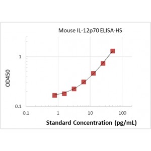 Mouse IL-12(p70) ELISA Kit-High Sensitivity