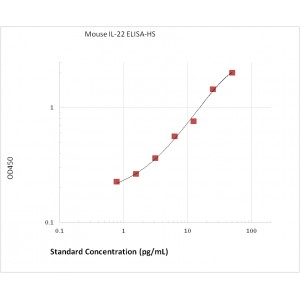 Mouse IL-22 ELISA Kit - High Sensitivity