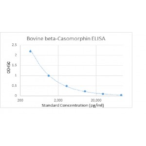 Bovine Beta Casomorphin, β-CM ELISA Kit | Bovine Beta Casomorphin,  Beta-CM ELISA Kit