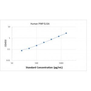 Human Procollagen I N-Terminal Peptide PINP ELISA Kit