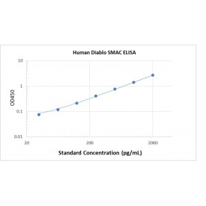 Human Diablo SMAC ELISA Kit