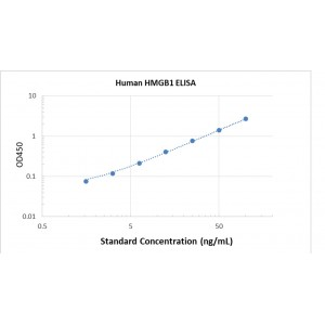 Human HMGB1 ELISA Kit