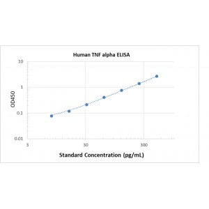 Human TNF alpha ELISA Kit