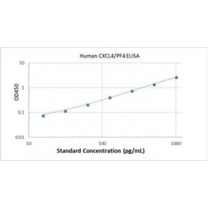 Human CXCL4/PF4 ELISA Kit