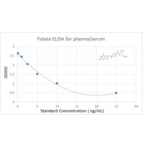 Human Folate ELISA Kit