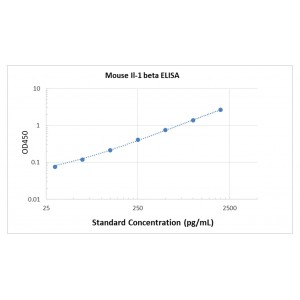 Mouse IL-1β ELISA Kit | Mouse IL-1 Beta ELISA Kit