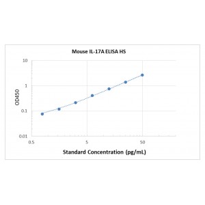 Mouse IL-17a ELISA Kit-High Sensitivity
