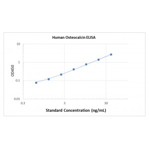 Human Osteocalcin ELISA Kit
