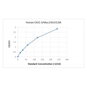 Human Cancer Antigen CA15-3/Muc1/KL-6 ELISA Kit