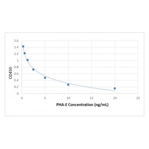 PHA-E Competitice ELISA