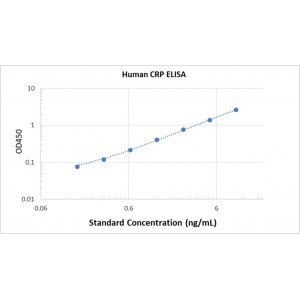 Human C Reactive Protein CRP ELISA Kit