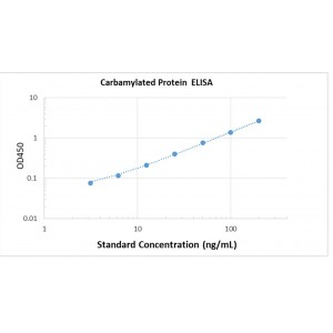 Carbamylated Protein Quantification ELISA
