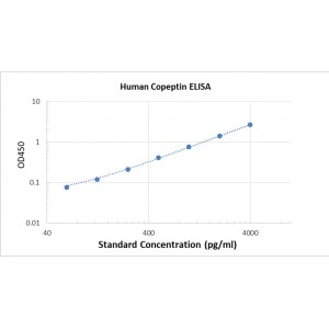 Human Copeptin, CPP ELISA Kit