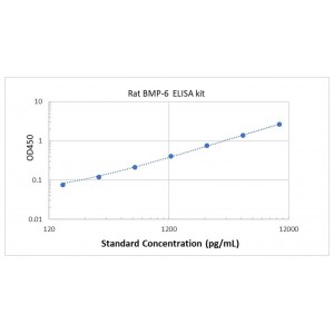 Rat Bone morphogenetic protein 6,BMP-6 ELISA Kit