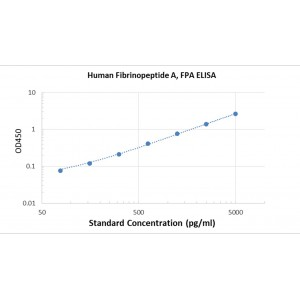 Human fibrinopeptide A,FPA Sandwich ELISA ELISA Kit
