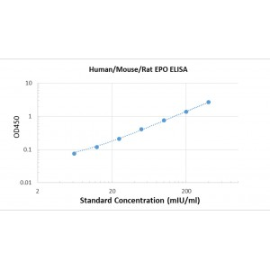Mouse/ Rat Erythropoietin ( 15 ) ELISA Kit