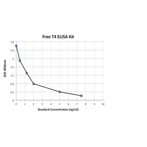 Free Thyroxine /T4 ELISA Kit