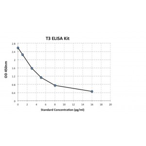 Free Tri-iodothyronine,Free-T3 ELISA Kit