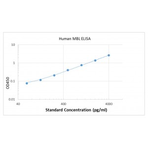 Human MBL ELISA Kit