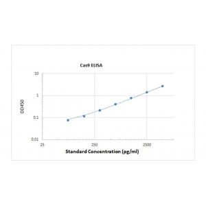 Cas9 ELISA kit, high sensitivity