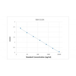 Soybean agglutinin,SBA ELISA Kit