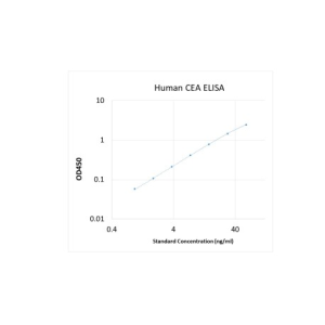 Human CEA ELISA Kit