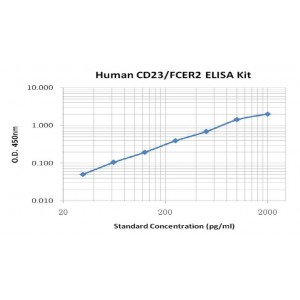 Human CD23/Fc epsilon RII ELISA Kit