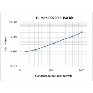 Human CD200 ELISA Kit