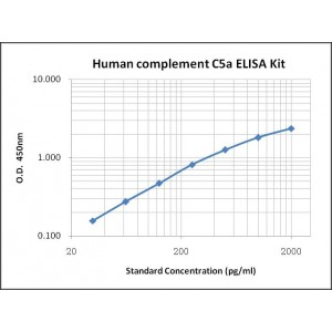 Human Complement Component C5a ELISA Kit