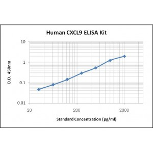 Human CXCL9 ELISA Kit