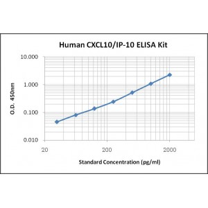 Human CXCL10/IP-10 ELISA Kit