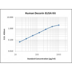 Human Decorin ELISA Kit