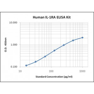 Human IL-1 receptor antagonist/ IL-1RA ELISA Kit
