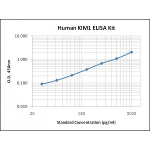 Human KIM1 ELISA Kit