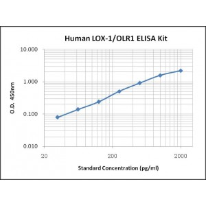 Human LOX-1/OLR1 ELISA Kit