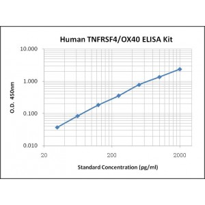 Human TNFRSF4/OX40 ELISA Kit