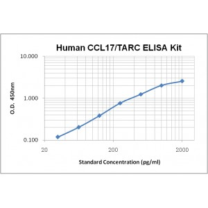 Human CCL17/TARC ELISA Kit