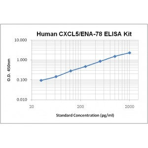 Human CXCL5/ENA-78 ELISA Kit