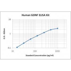 Human GDNF ELISA Kit
