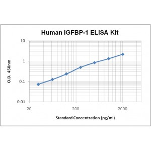 Human IGFBP-1 ELISA Kit