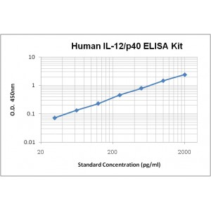 Human IL-12 ( p40 ) ELISA Kit