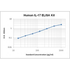 Human IL-17  ELISA Kit