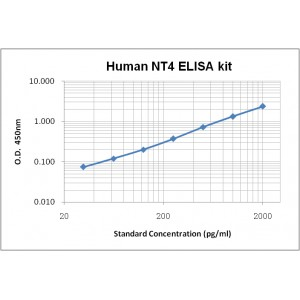 Human Neurotrophin 4,NT-4 ELISA Kit