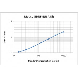 Mouse GDNF ELISA Kit