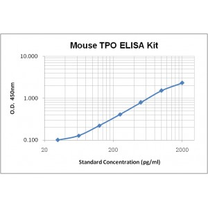 Mouse Tpo ELISA Kit