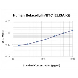 Human Betacellulin  ELISA Kit